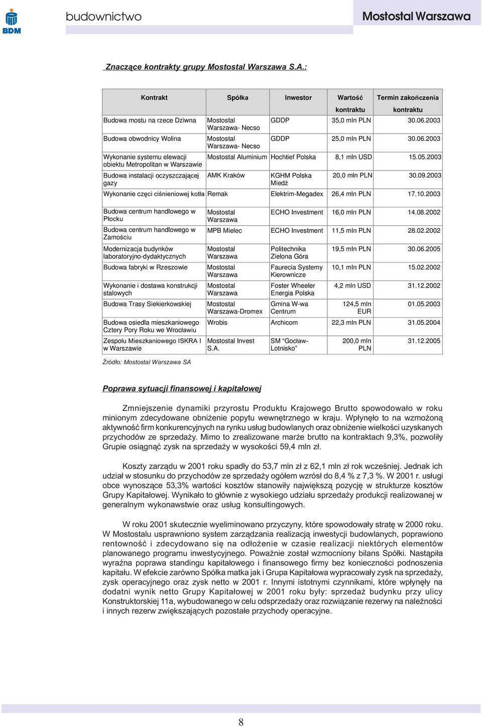 Warszawa- Necso Mostostal Warszawa- Necso kontraktu Termin zakoñczenia kontraktu GDDP 35,0 mln PLN 30.06.2003 GDDP 25,0 mln PLN 30.06.2003 Mostostal Aluminium Hochtief Polska 8,1 mln USD 15.05.