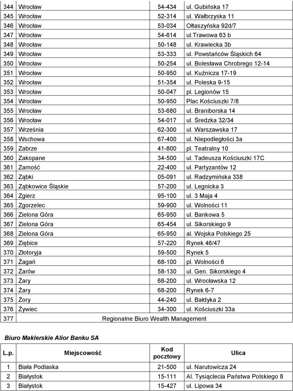 Poleska 9-15 353 Wrocław 50-047 pl. Legionów 15 354 Wrocław 50-950 Plac Kościuszki 7/8 355 Wrocław 53-680 ul. Braniborska 14 356 Wrocław 54-017 ul. Średzka 32/34 357 Września 62-300 ul.