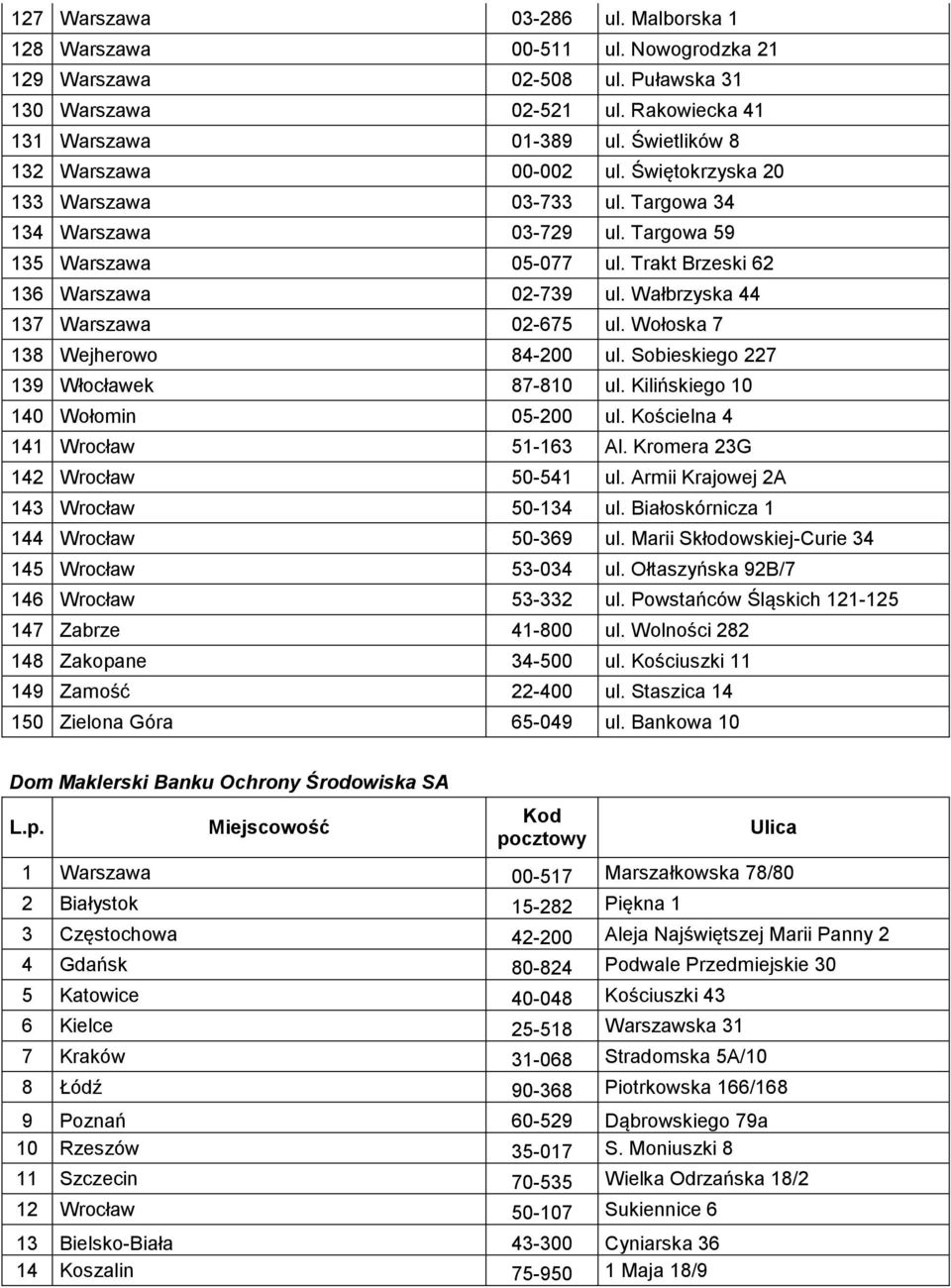 Wałbrzyska 44 137 Warszawa 02-675 ul. Wołoska 7 138 Wejherowo 84-200 ul. Sobieskiego 227 139 Włocławek 87-810 ul. Kilińskiego 10 140 Wołomin 05-200 ul. Kościelna 4 141 Wrocław 51-163 Al.