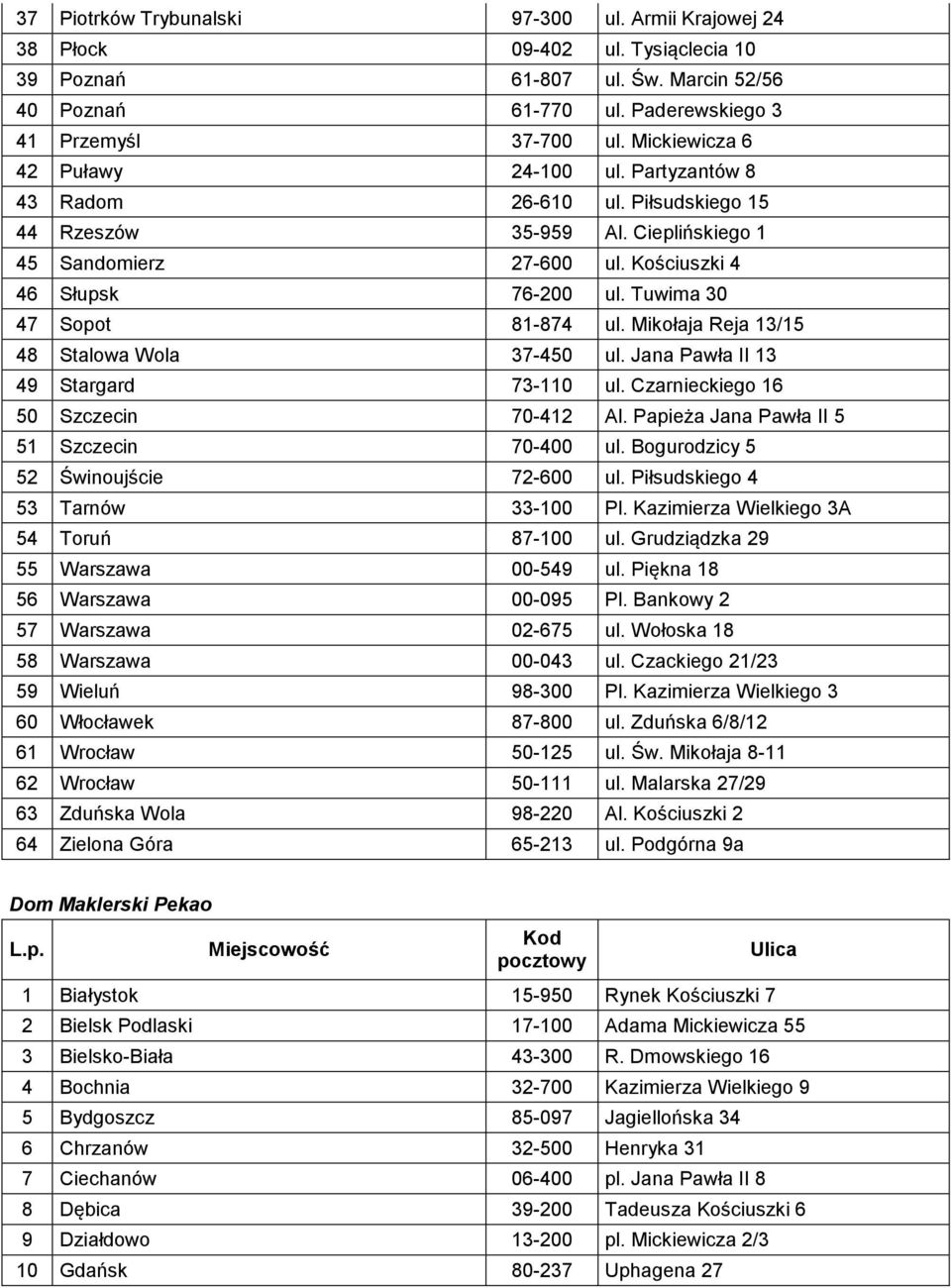 Tuwima 30 47 Sopot 81-874 ul. Mikołaja Reja 13/15 48 Stalowa Wola 37-450 ul. Jana Pawła II 13 49 Stargard 73-110 ul. Czarnieckiego 16 50 Szczecin 70-412 Al.