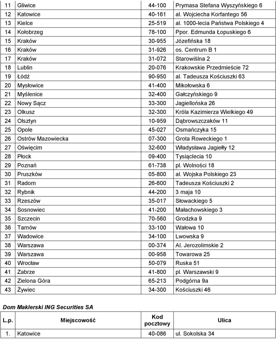 Tadeusza Kościuszki 63 20 Mysłowice 41-400 Mikołowska 6 21 Myślenice 32-400 Gałczyńskiego 9 22 Nowy Sącz 33-300 Jagiellońska 26 23 Olkusz 32-300 Króla Kazimierza Wielkiego 49 24 Olsztyn 10-959