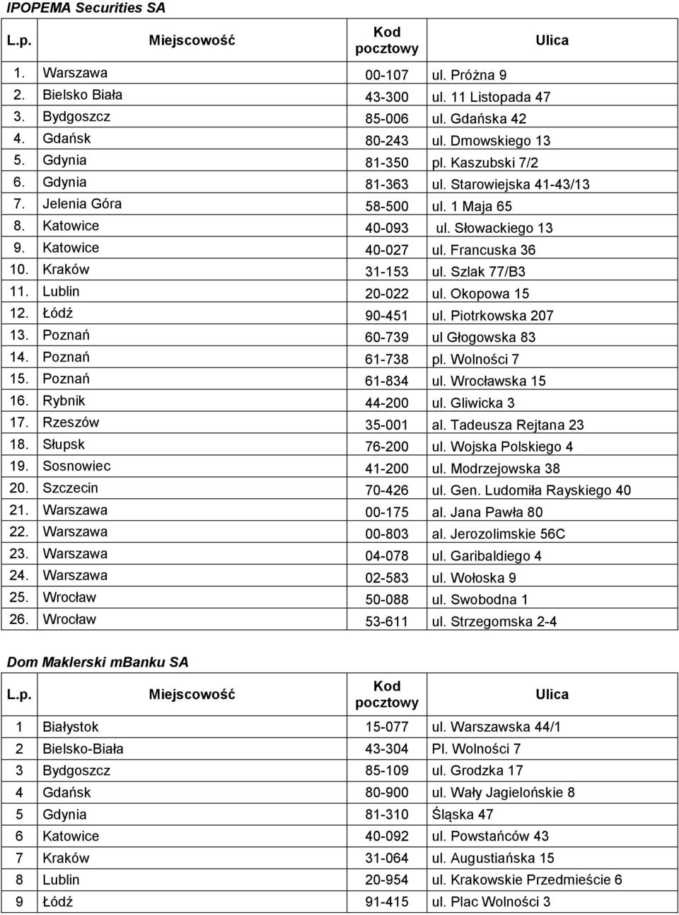 Kraków 31-153 ul. Szlak 77/B3 11. Lublin 20-022 ul. Okopowa 15 12. Łódź 90-451 ul. Piotrkowska 207 13. Poznań 60-739 ul Głogowska 83 14. Poznań 61-738 pl. Wolności 7 15. Poznań 61-834 ul.