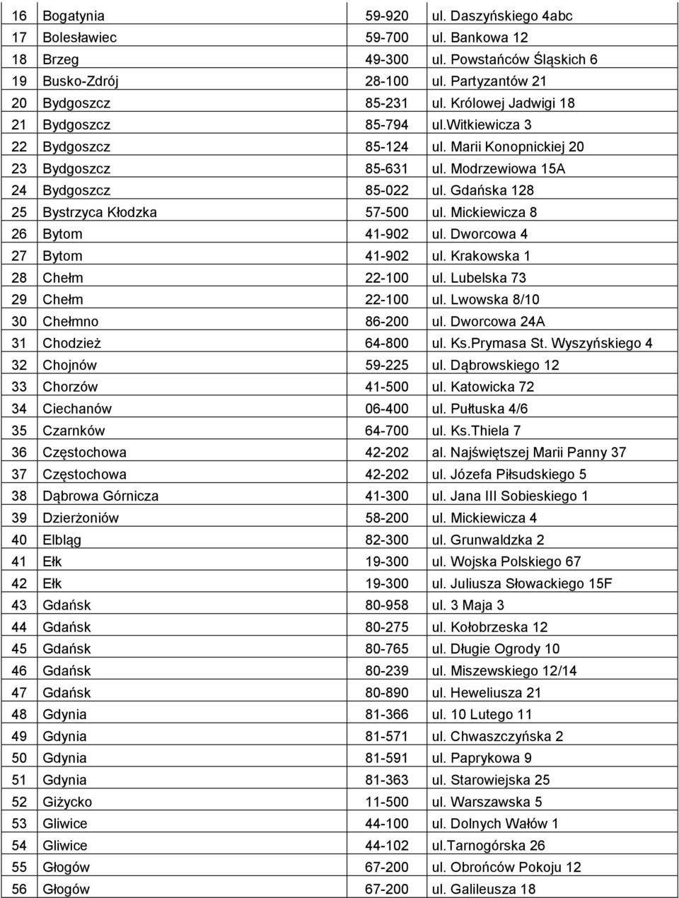 Gdańska 128 25 Bystrzyca Kłodzka 57-500 ul. Mickiewicza 8 26 Bytom 41-902 ul. Dworcowa 4 27 Bytom 41-902 ul. Krakowska 1 28 Chełm 22-100 ul. Lubelska 73 29 Chełm 22-100 ul.