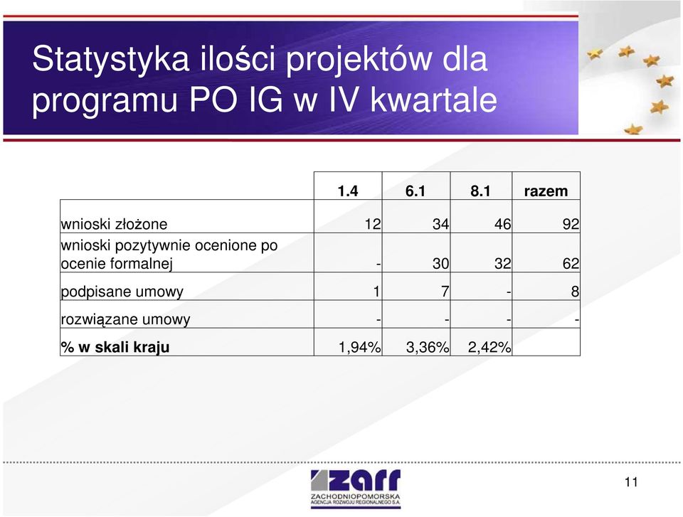 1 razem wnioski złoŝone 12 34 46 92 wnioski pozytywnie