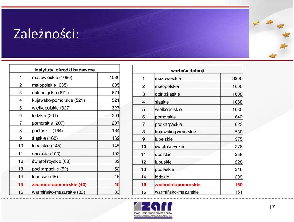 zachodniopomorskie (40) 40 16 warmińsko-mazurskie (33) 33 wartość dotacji 1 mazowieckie 3900 2 małopolskie 1600 3 dolnośląskie 1600 4 śląskie 1080 5 wielkopolskie 1030 6 pomorskie 642 7