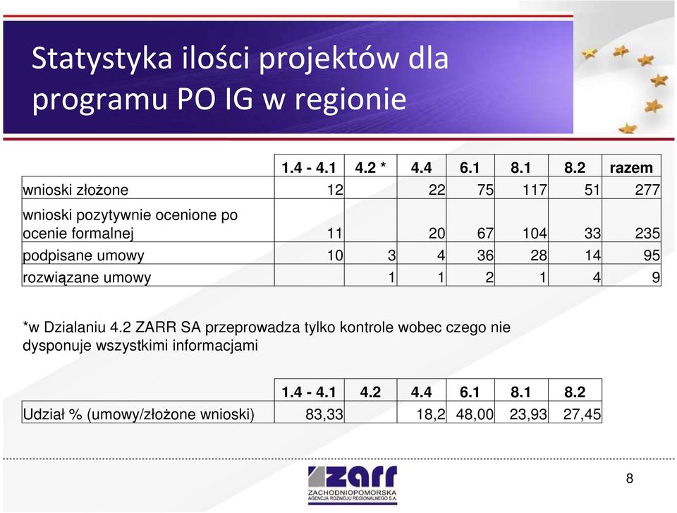 235 podpisane umowy 10 3 4 36 28 14 95 rozwiązane umowy 1 1 2 1 4 9 *w Dzialaniu 4.