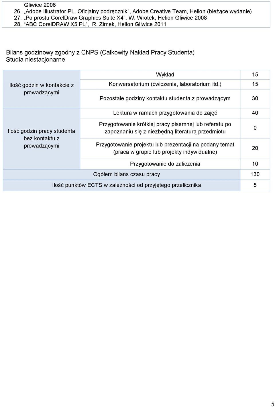 Zimek, Helion Gliwice 2011 Bilans godzinowy zgodny z CNPS (Całkowity Nakład Pracy Studenta) Studia niestacjonarne Ilość godzin w kontakcie z prowadzącymi Wykład 15 Konwersatorium (ćwiczenia,