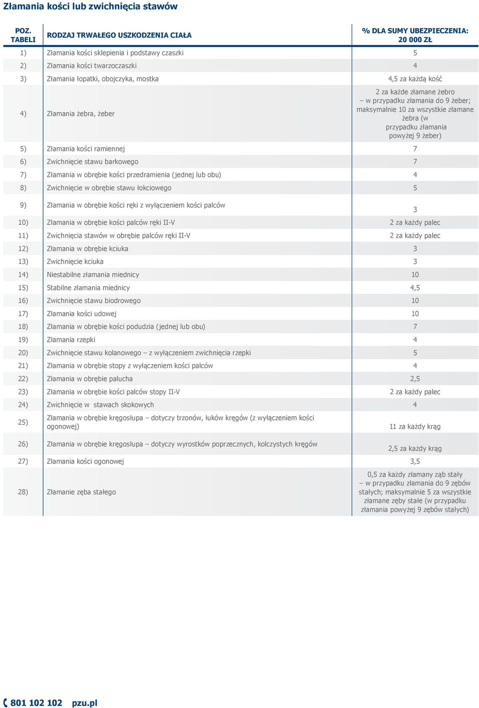 ramiennej 7 6) Zwichnięcie stawu barkowego 7 7) Złamania w obrębie kości przedramienia (jednej lub obu) 4 8) Zwichnięcie w obrębie stawu łokciowego 5 9) Złamania w obrębie kości ręki z wyłączeniem