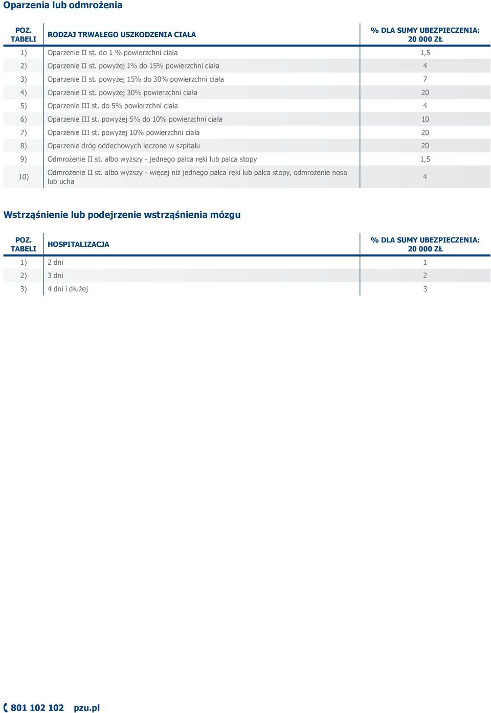 powyżej 5% do 10% powierzchni ciała 10 7) Oparzenie III st. powyżej 10% powierzchni ciała 20 8) Oparzenie dróg oddechowych leczone w szpitalu 20 9) Odmrożenie II st.