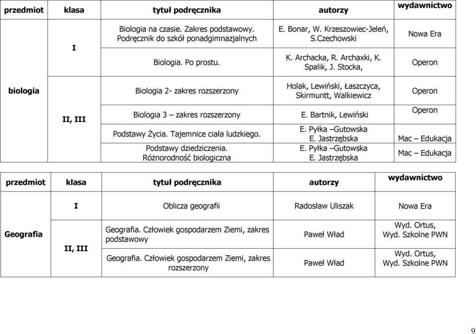 Różnorodność biologiczna E. Bartnik, Lewiński E. Pyłka Gutowska E. Jastrzębska Mac Edukacja E. Pyłka Gutowska E. Jastrzębska Mac Edukacja przedmiot klasa tytuł podręcznika autorzy Oblicza geografii Radosław Uliszak Geografia, Geografia.