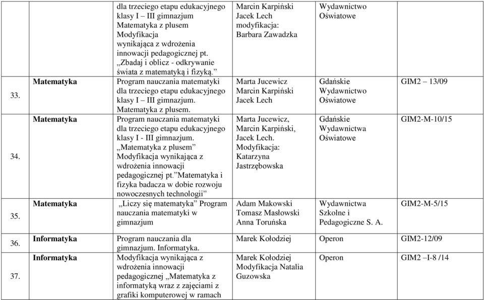 Program nauczania matematyki dla trzeciego etapu edukacyjnego klasy I - III Matematyka z plusem Modyfikacja wynikająca z wdrożenia innowacji pedagogicznej pt.