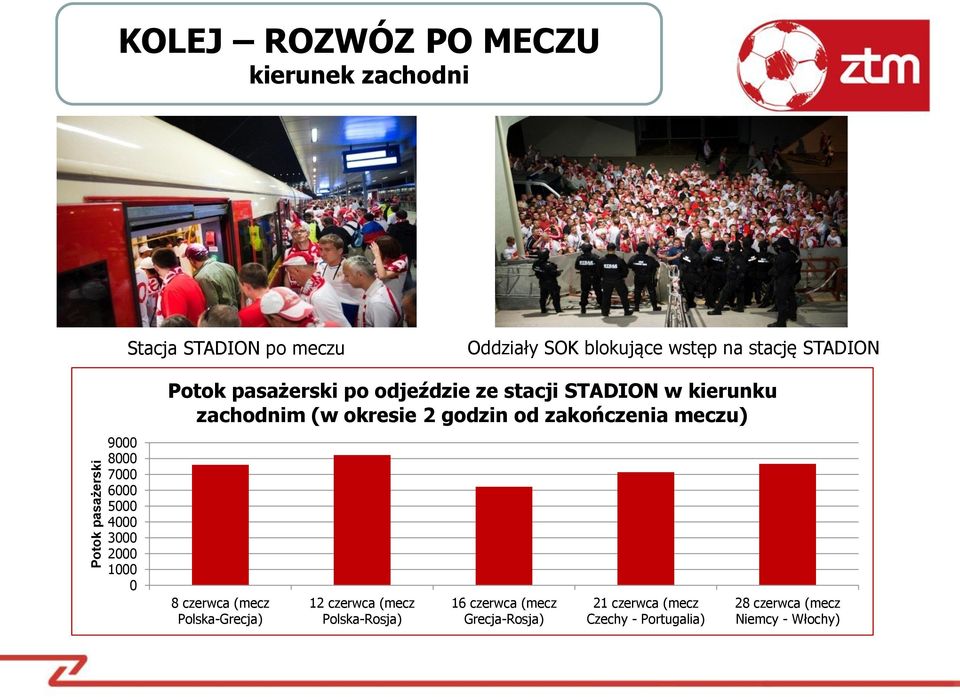 kierunku zachodnim (w okresie 2 godzin od zakończenia meczu) 8 czerwca (mecz Polska-Grecja) 12 czerwca (mecz