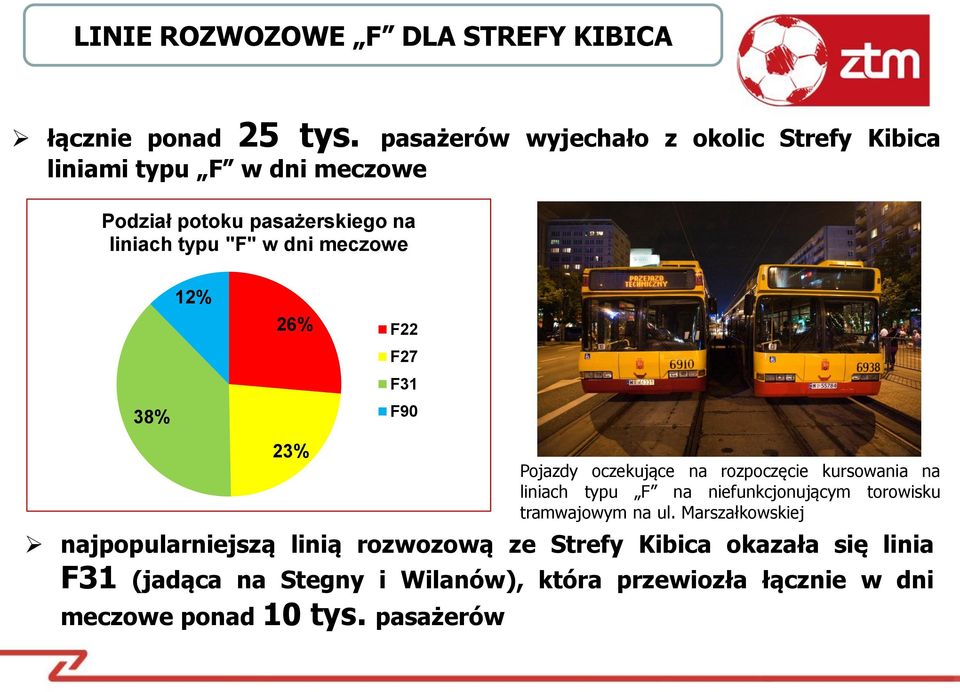 meczowe 38% 12% 26% F22 F27 F31 F90 23% najpopularniejszą linią rozwozową ze Strefy Kibica okazała się linia F31 (jadąca na