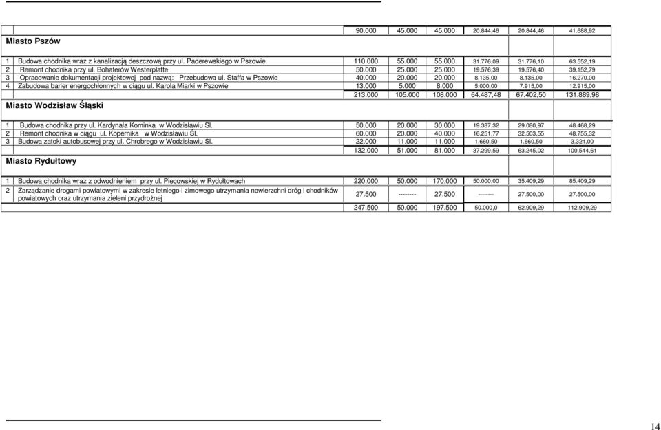 000 20.000 8.135,00 8.135,00 16.270,00 4 Zabudowa barier energochłonnych w ciągu ul. Karola Miarki w Pszowie 13.000 5.000 8.000 5.000,00 7.915,00 12.915,00 213.000 105.000 108.000 64.487,48 67.