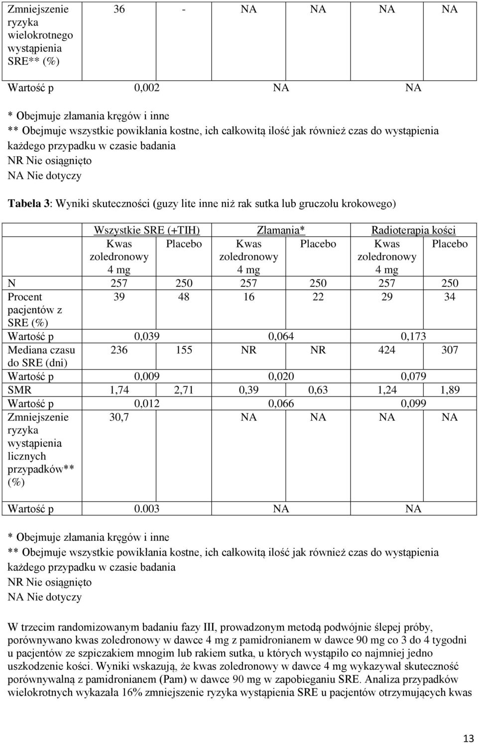 (+TIH) Złamania* Radioterapia kości Kwas Placebo Kwas Placebo Kwas Placebo zoledronowy 4 mg zoledronowy 4 mg zoledronowy 4 mg N 257 250 257 250 257 250 Procent 39 48 16 22 29 34 pacjentów z SRE (%)