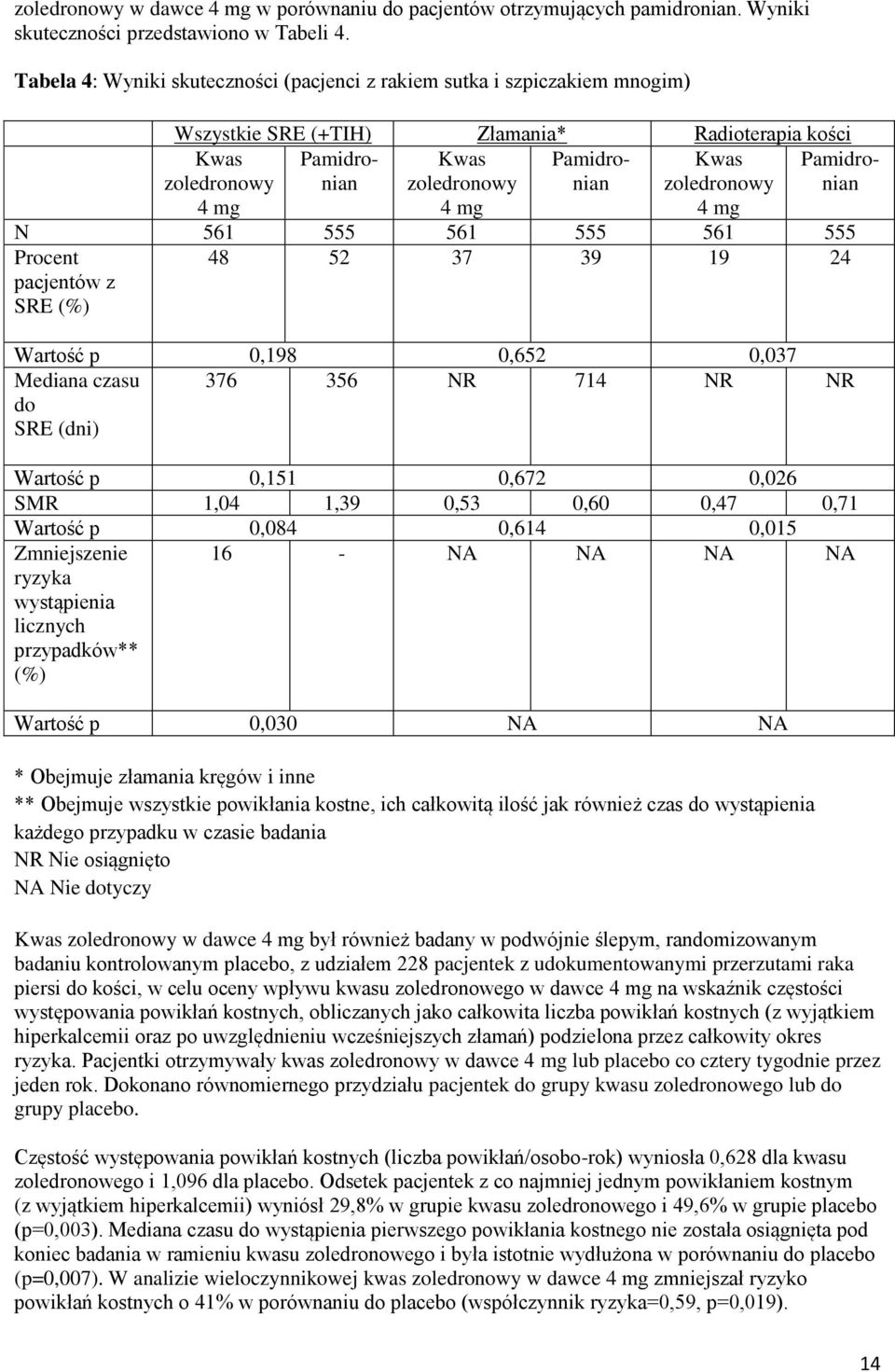zoledronowy Pamidronian 4 mg 4 mg 4 mg N 561 555 561 555 561 555 Procent pacjentów z SRE (%) 48 52 37 39 19 24 Wartość p 0,198 0,652 0,037 Mediana czasu do SRE (dni) 376 356 NR 714 NR NR Wartość p
