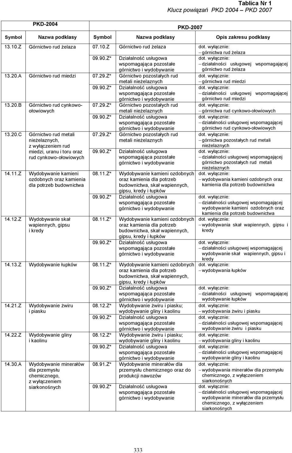 Z* Górnictwo pozostałych rud metali nieżelaznych górnictwa rud miedzi 13.20.B Górnictwo rud cynkowoołowiowych 09.90.