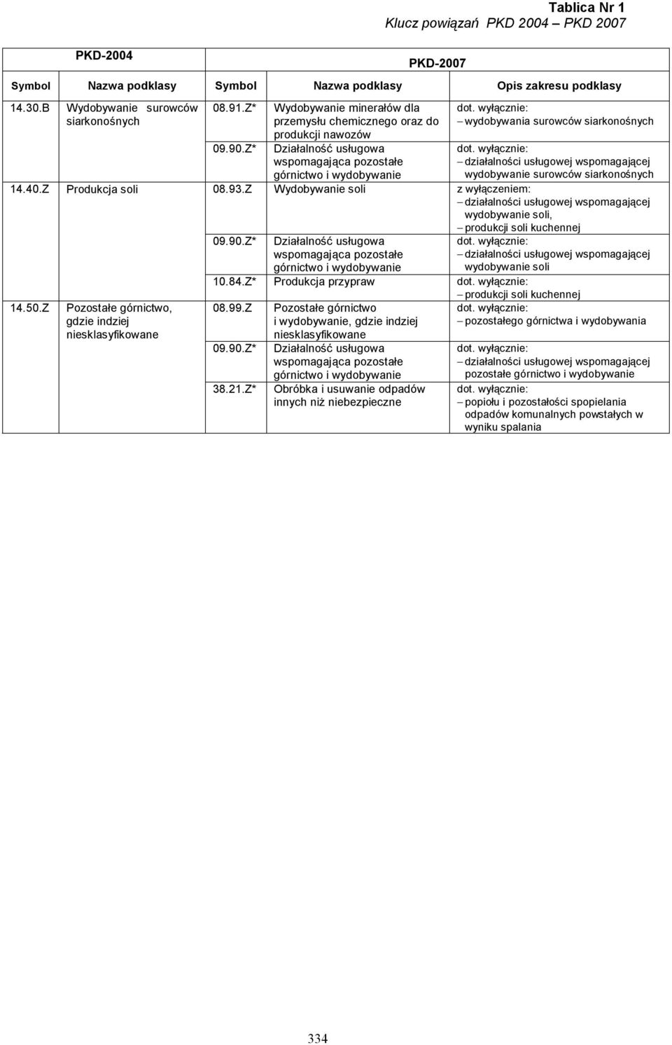 usługowej wspomagającej wydobywanie surowców siarkonośnych 14.40.Z Produkcja soli 08.93.Z Wydobywanie soli działalności usługowej wspomagającej wydobywanie soli, produkcji soli kuchennej 14.50.