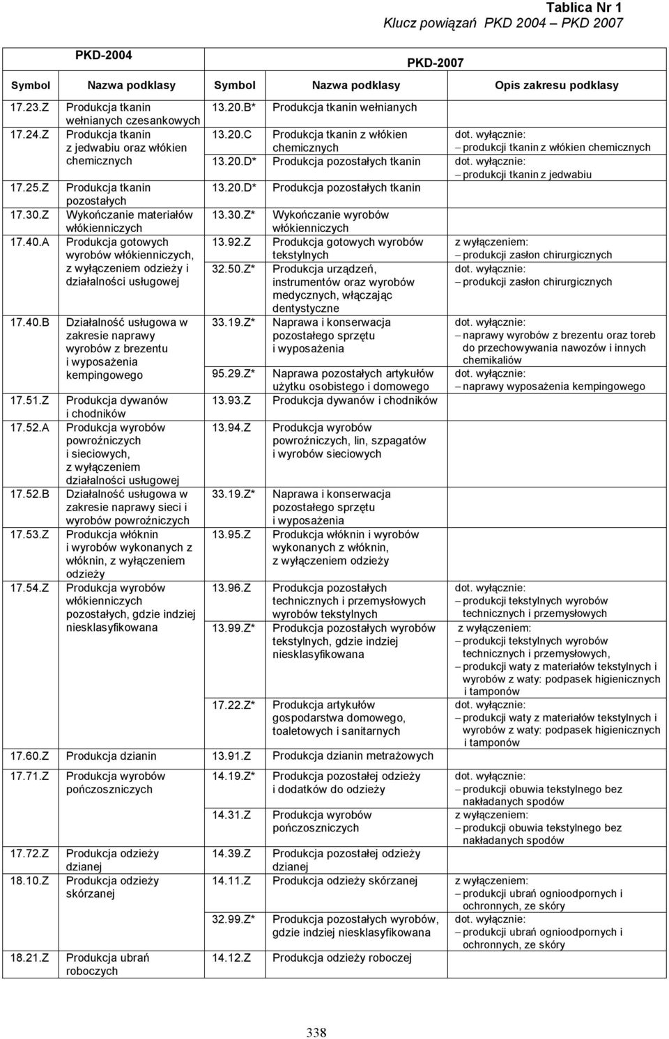 A Produkcja gotowych wyrobów włókienniczych, z wyłączeniem odzieży i działalności usługowej 13.92.Z 32.50.