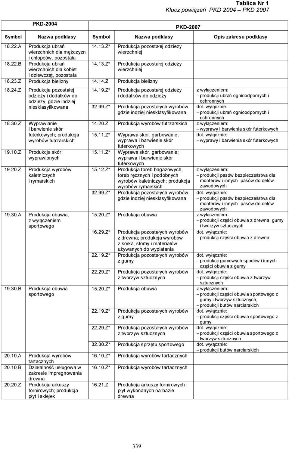 Z Produkcja pozostałej odzieży i dodatków do 14.19.Z* Produkcja pozostałej odzieży i dodatków do odzieży odzieży, gdzie indziej 32.99.