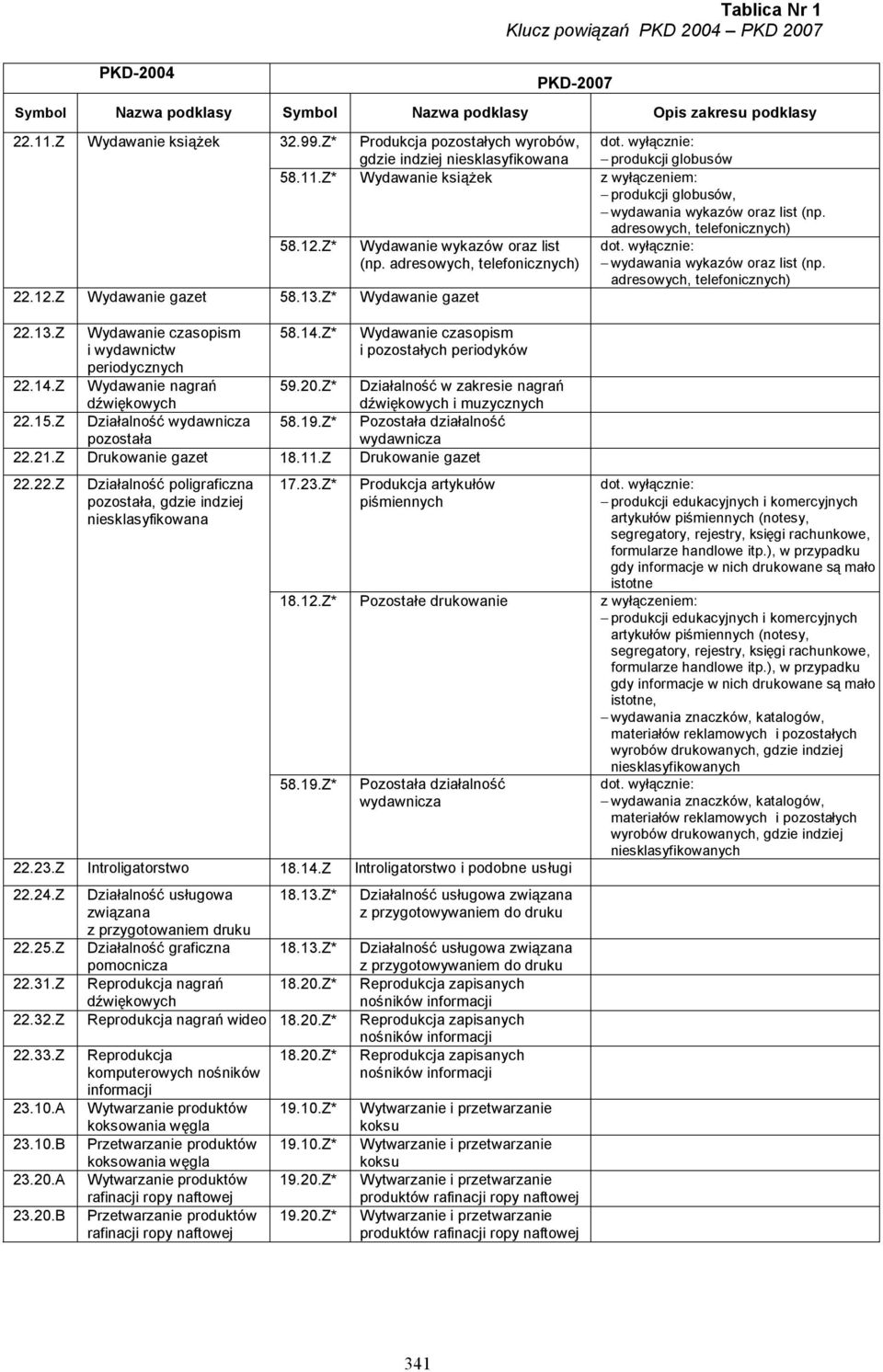 Z* Wydawanie gazet 22.13.Z Wydawanie czasopism i wydawnictw periodycznych Wydawanie nagrań dźwiękowych Działalność wydawnicza pozostała 58.14.Z* Wydawanie czasopism i pozostałych periodyków 22.14.Z 59.