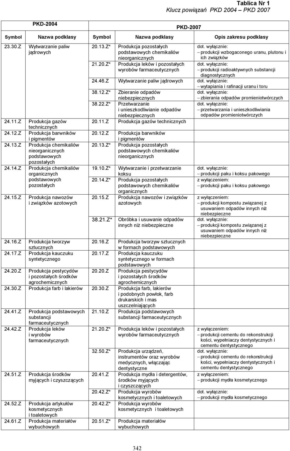 Z* Produkcja pozostałych podstawowych chemikaliów nieorganicznych Produkcja leków i pozostałych wyrobów farmaceutycznych produkcji wzbogaconego uranu, plutonu i ich związków produkcji radioaktywnych