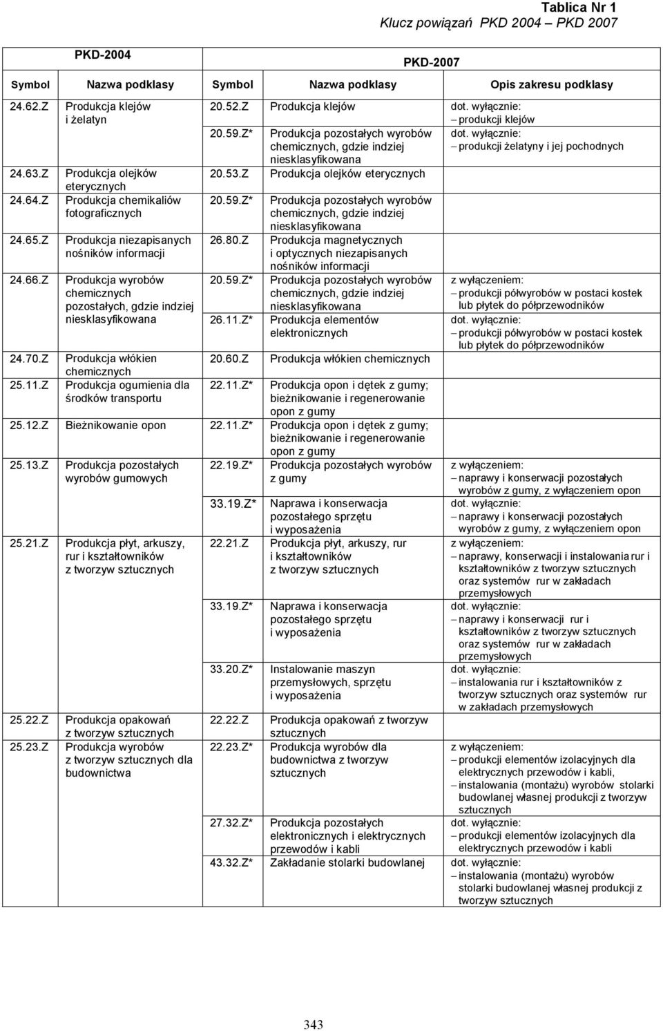 Z Produkcja pozostałych wyrobów chemicznych, gdzie indziej Produkcja magnetycznych i optycznych niezapisanych nośników informacji 24.66.Z Produkcja wyrobów chemicznych pozostałych, gdzie indziej 20.