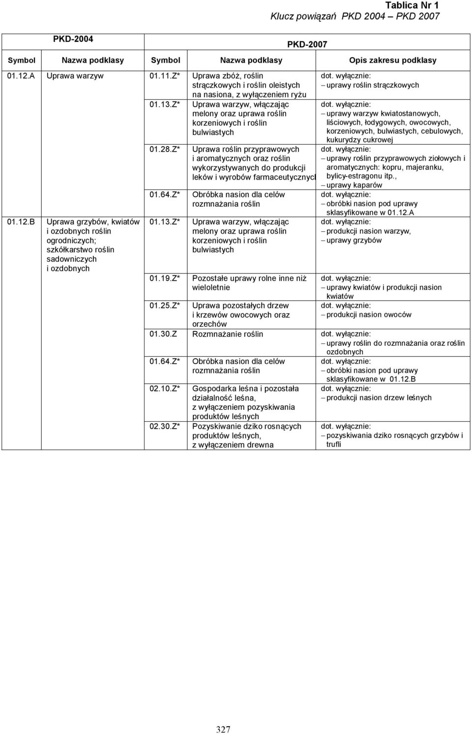 B Uprawa grzybów, kwiatów i ozdobnych roślin ogrodniczych; szkółkarstwo roślin sadowniczych i ozdobnych 01.28.Z* 01.64.Z* 01.13.Z* 01.19.Z* 01.25.