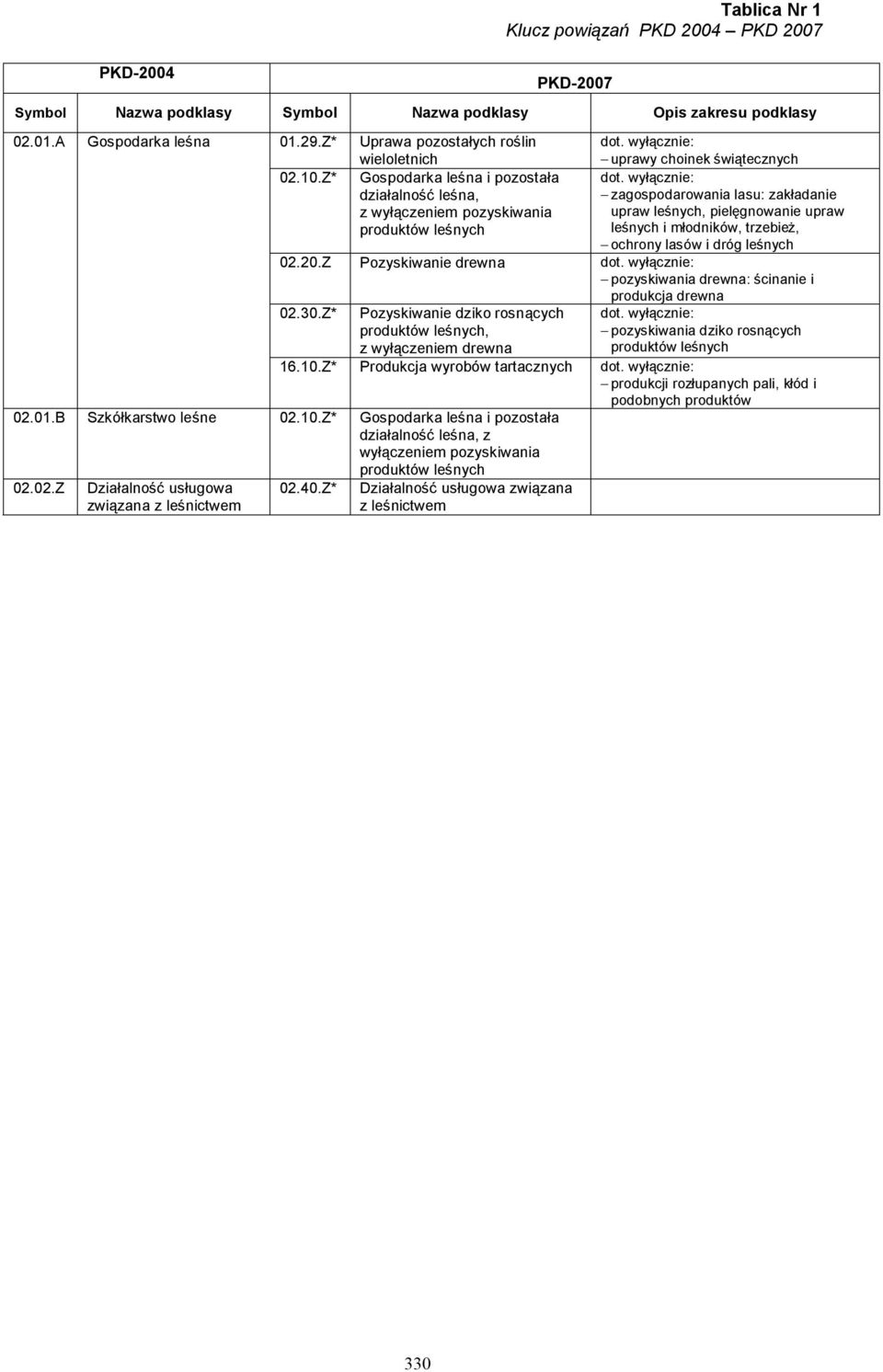 ochrony lasów i dróg leśnych 02.20.Z Pozyskiwanie drewna pozyskiwania drewna: ścinanie i produkcja drewna 02.30.
