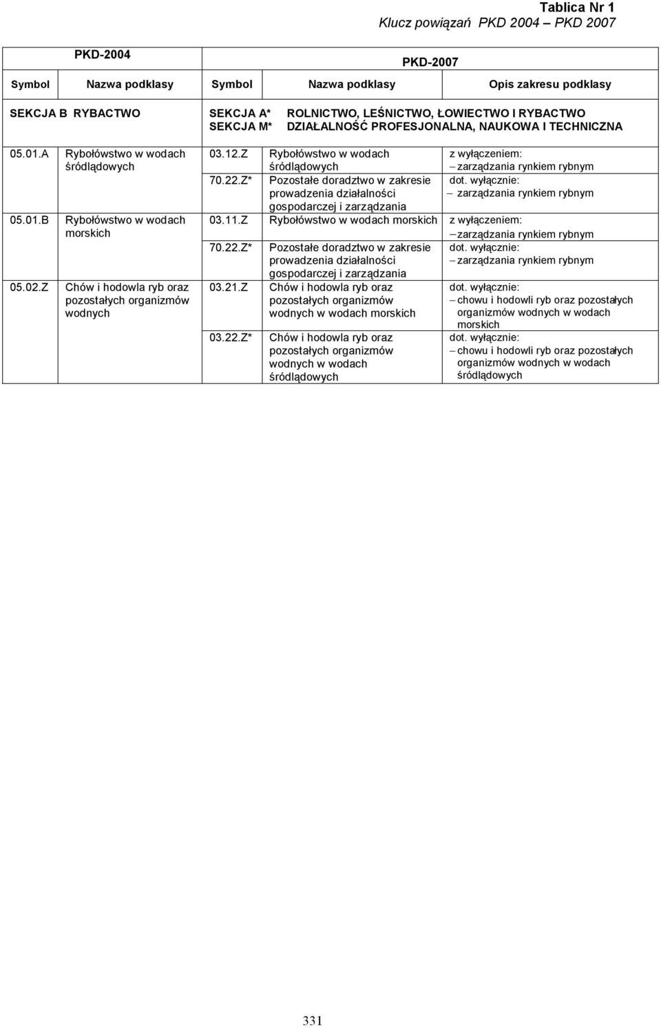 Z* Pozostałe doradztwo w zakresie prowadzenia działalności gospodarczej i zarządzania zarządzania rynkiem rybnym 03.11.Z Rybołówstwo w wodach morskich zarządzania rynkiem rybnym 70.22.