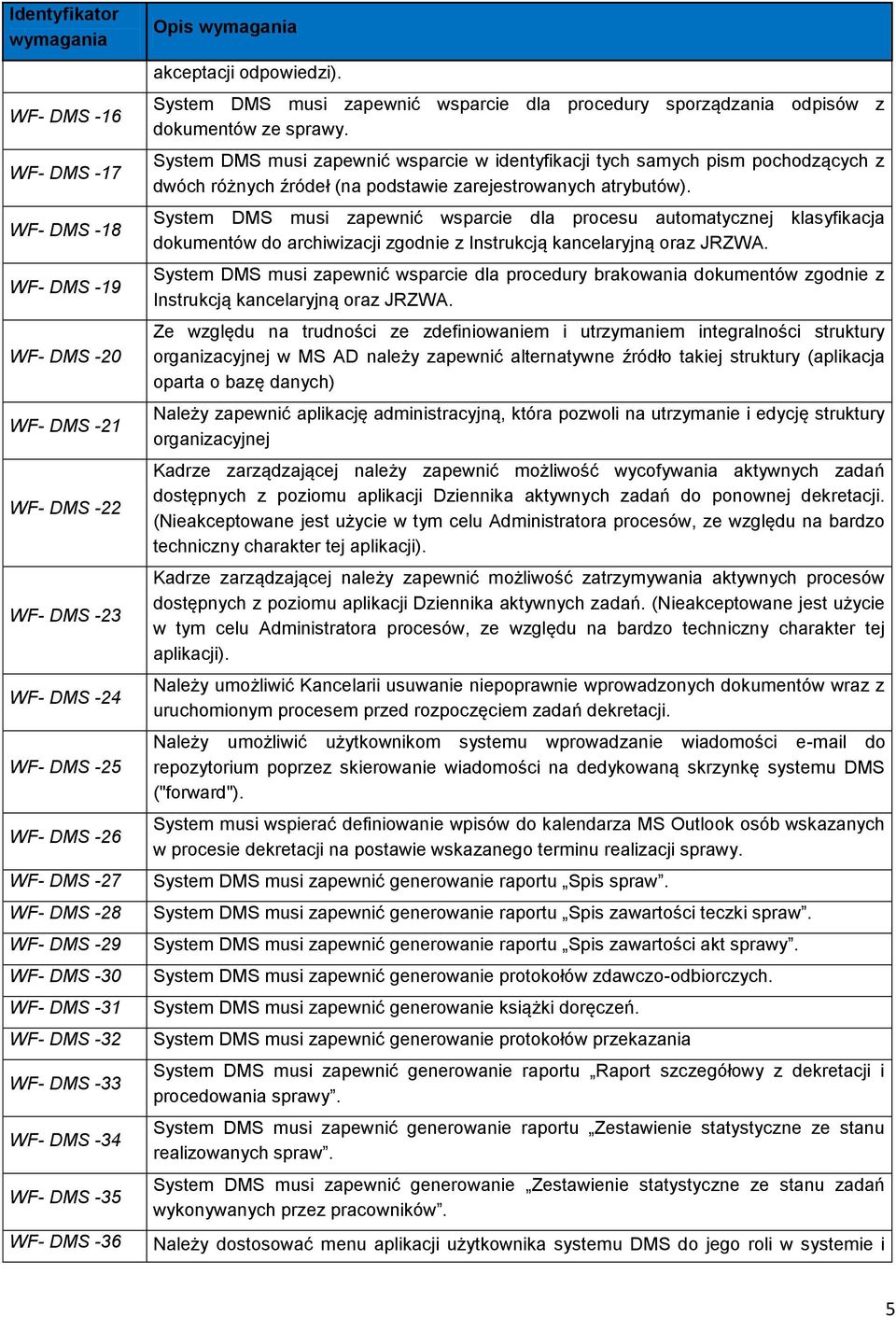 System DMS musi zapewnić wsparcie w identyfikacji tych samych pism pochodzących z dwóch różnych źródeł (na podstawie zarejestrowanych atrybutów).