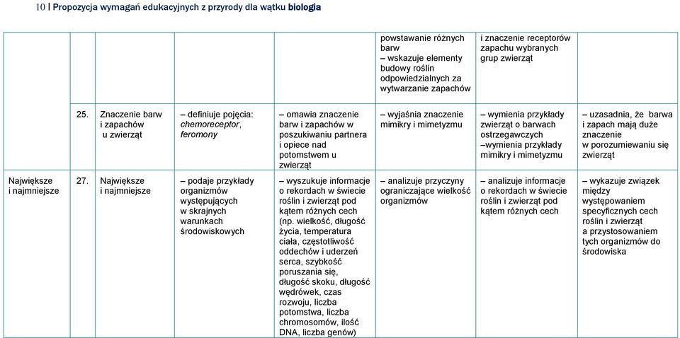 Znaczenie barw i zapachów u zwierząt definiuje pojęcia: chemoreceptor, feromony barw i zapachów w poszukiwaniu partnera i opiece nad potomstwem u zwierząt wyjaśnia znaczenie mimikry i mimetyzmu