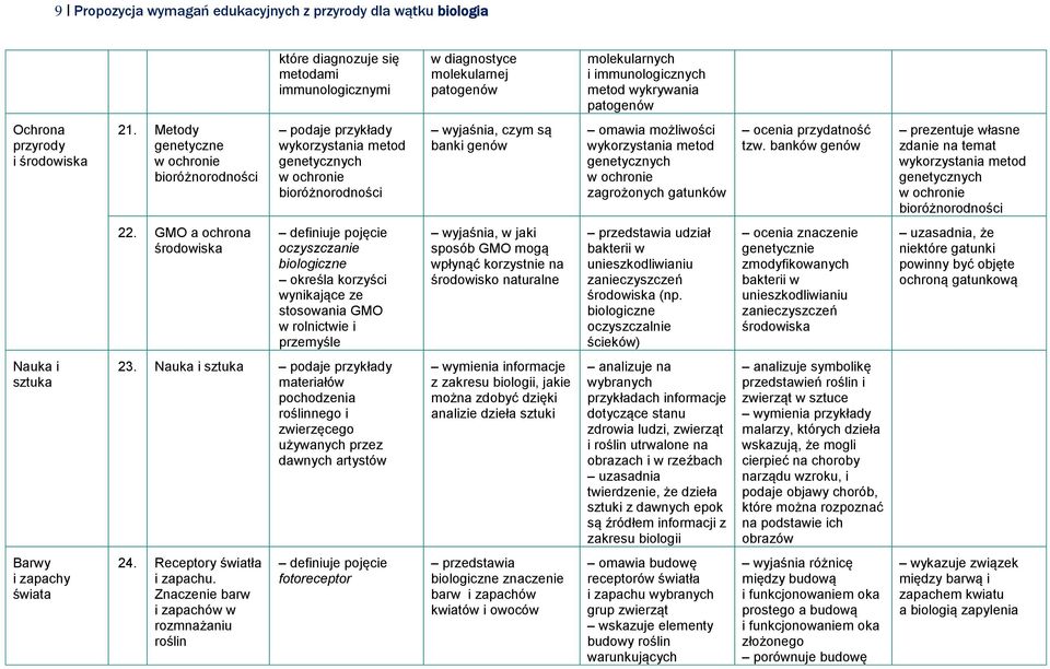Metody genetyczne w ochronie bioróżnorodności wykorzystania metod genetycznych w ochronie bioróżnorodności wyjaśnia, czym są banki genów omawia możliwości wykorzystania metod genetycznych w ochronie