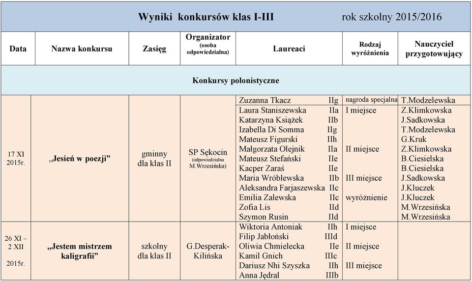 Desperak- Kilińska Zuzanna Tkacz IIg nagroda specjalna Katarzyna Książek IIb Izabella Di Somma IIg Mateusz Figurski IIh G.Kruk Małgorzata Olejnik IIa Mateusz Stefański IIe B.