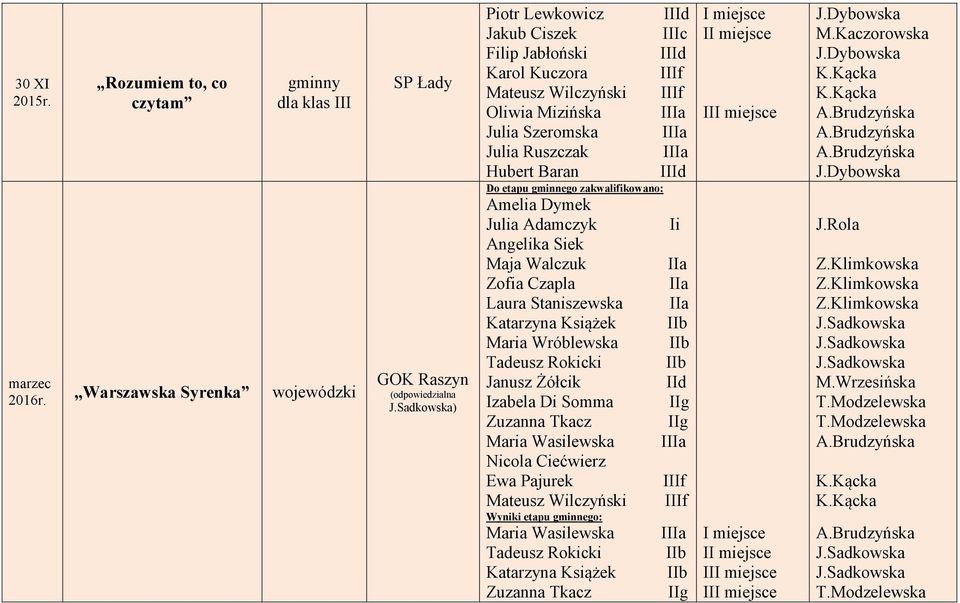 Adamczyk Ii Angelika Siek Maja Walczuk IIa Zofia Czapla IIa Katarzyna Książek IIb Maria Wróblewska IIb Tadeusz Rokicki IIb Janusz Żółcik IId Izabela