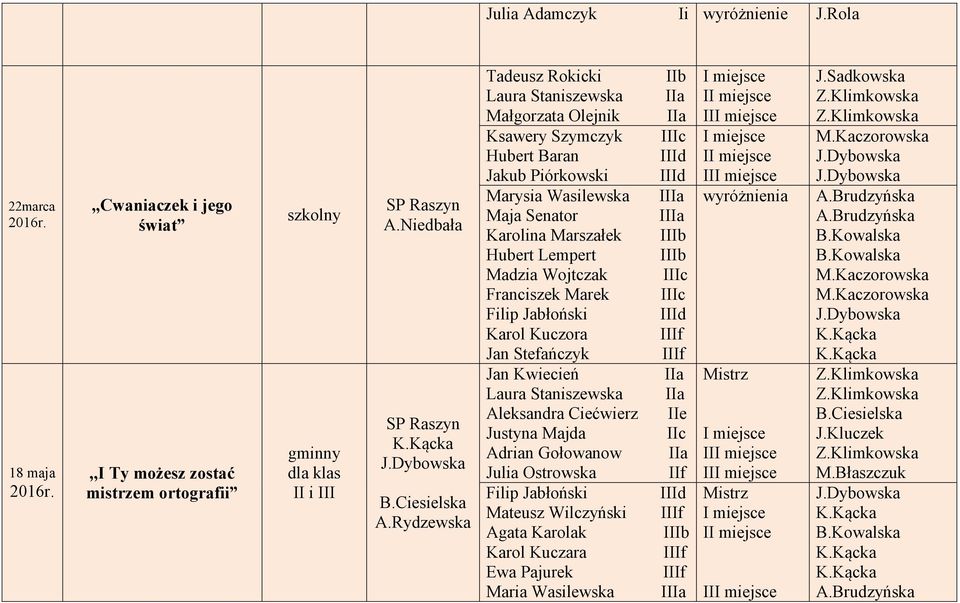 Karolina Marszałek IIIb Hubert Lempert IIIb Madzia Wojtczak IIIc Franciszek Marek IIIc Jan Stefańczyk IIIf Jan Kwiecień IIa Aleksandra Ciećwierz IIe Justyna
