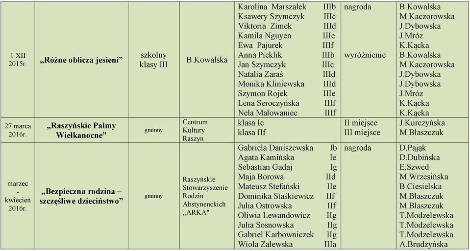 Kliniewska IIId Szymon Rojek IIIe Lena Seroczyńska IIIf Nela Malowaniec IIIf klasa Ic klasa IIf Gabriela Daniszewska Ib Agata Kamińska Ie Sebastian Gadaj Ig Maja Borowa IId Mateusz Stefański