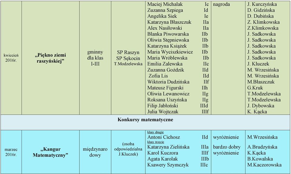 Lewanowicz IIg Roksana Uszyńska IIg Julia Wojtczak IIIf nagroda J. Kurczyńska D. Gidzińska D. Dubińska Z. Klimkowska J. Kluczek M. Wrzesińska M. Wrzesińska G.Kruk J. Dybowska K.