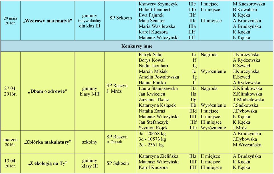 Olszak Patryk Sałaj Ic Borys Kowal If Nadia Jaouhari Ig Marcin Misiak Ic Amelia Powałowska Ig Hanna Pińska If Jan Kwiecień IIa Zuzanna Tkacz IIg Katarzyna Książek IIb