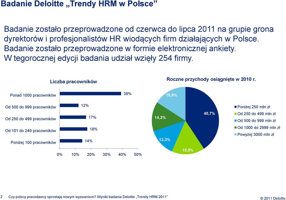 Liczba pracowników Roczne przychody osiągnięte w 2010 r.