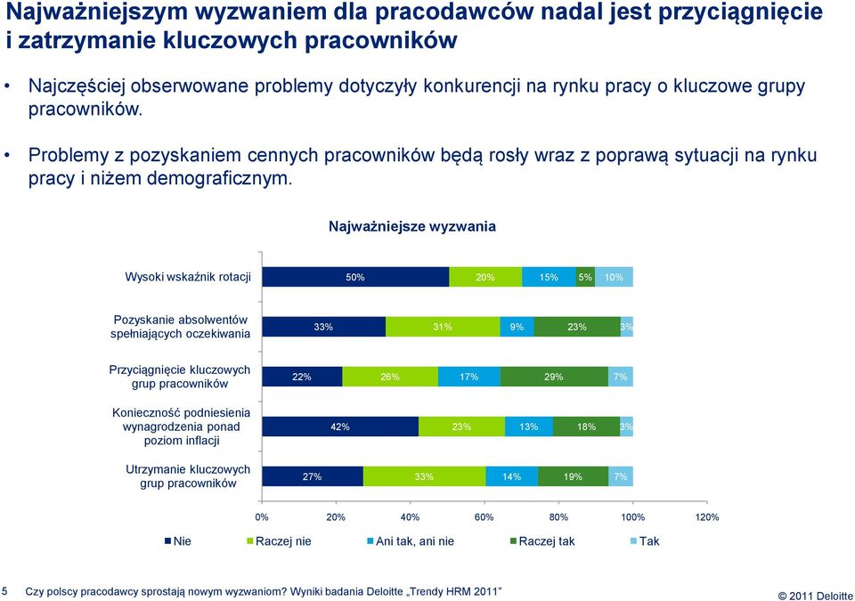 Najważniejsze wyzwania Wysoki wskaźnik rotacji 50% 20% 15% 5% 10% Pozyskanie absolwentów spełniających oczekiwania 33% 31% 9% 23% 3% Przyciągnięcie kluczowych grup pracowników 22% 2