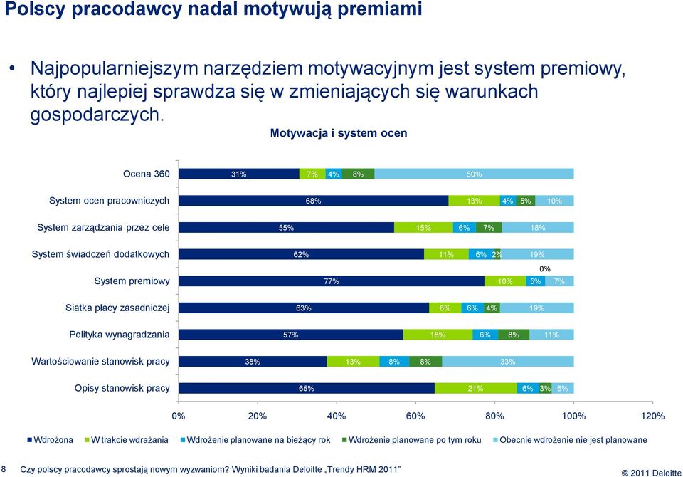 19% System premiowy 77% 10% 0% 5% 7% Siatka płacy zasadniczej 63% 8% 4% 19% Polityka wynagradzania 57% 18% 8% 11% Wartościowanie stanowisk pracy 38% 13% 8% 8% 33% Opisy stanowisk