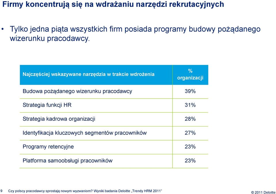 Najczęściej wskazywane narzędzia w trakcie wdrożenia % organizacji Budowa pożądanego wizerunku pracodawcy