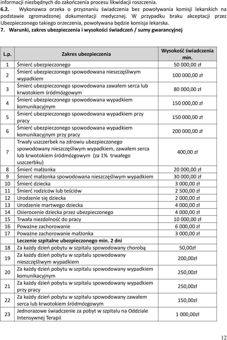 1 Śmierć ubezpieczonego 50 000,00 zł 2 Śmierć ubezpieczonego spowodowana nieszczęśliwym wypadkiem 100000,00 zł 3 Śmierć ubezpieczonego spowodowana zawałem serca lub krwotokiem śródmózgowym 80 000,00