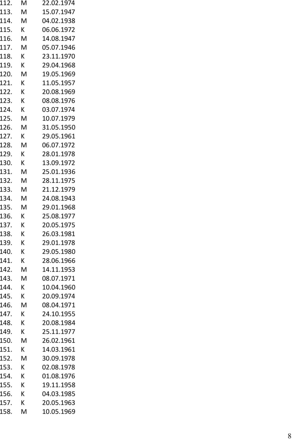 M 24.08.1943 135. M 29.01.1968 136. K 25.08.1977 137. K 20.05.1975 138. K 26.03.1981 139. K 29.01.1978 140. K 29.05.1980 141. K 28.06.1966 142. M 14.11.1953 143. M 08.07.1971 144. K 10.04.1960 145.