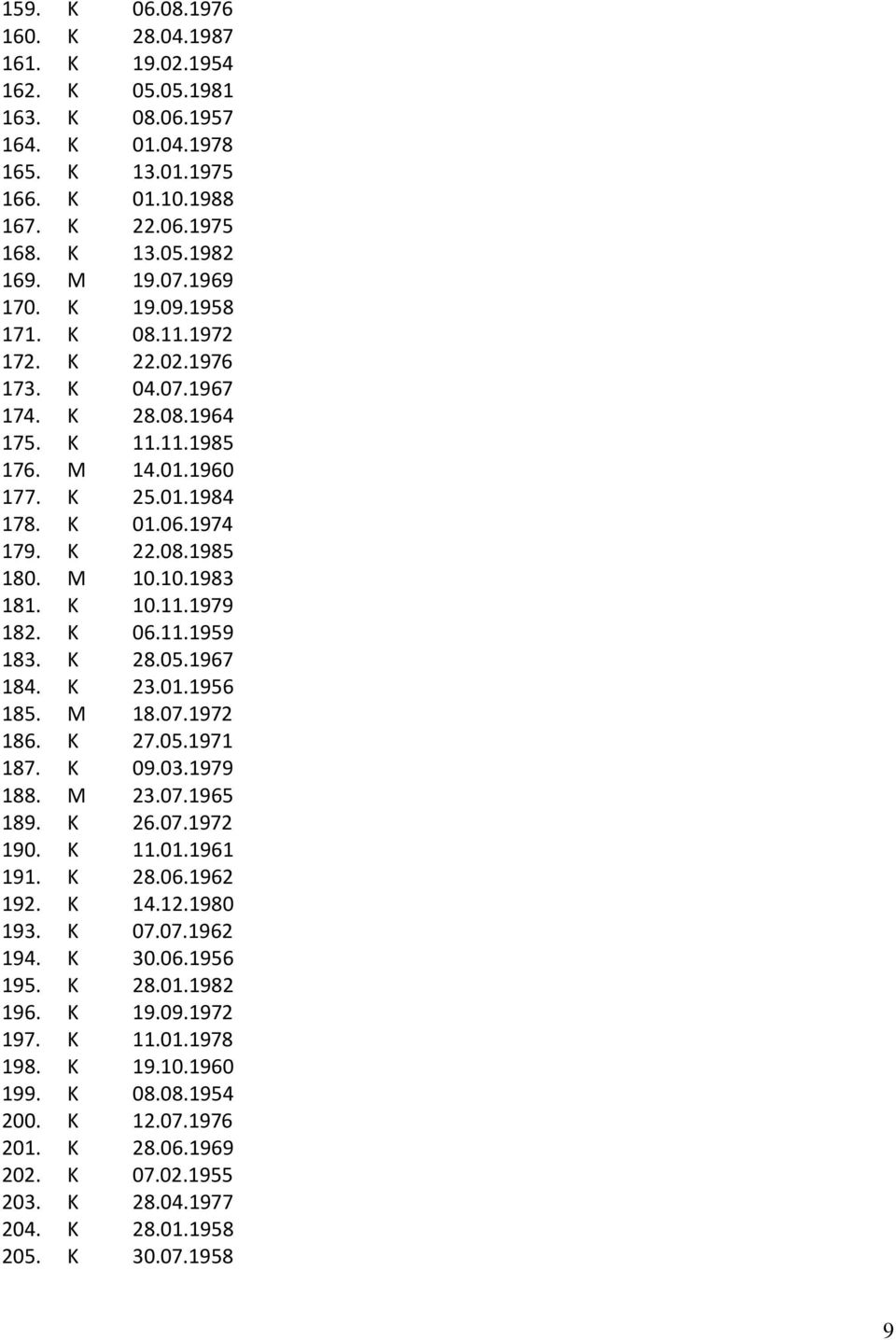 10.1983 181. K 10.11.1979 182. K 06.11.1959 183. K 28.05.1967 184. K 23.01.1956 185. M 18.07.1972 186. K 27.05.1971 187. K 09.03.1979 188. M 23.07.1965 189. K 26.07.1972 190. K 11.01.1961 191. K 28.06.1962 192.