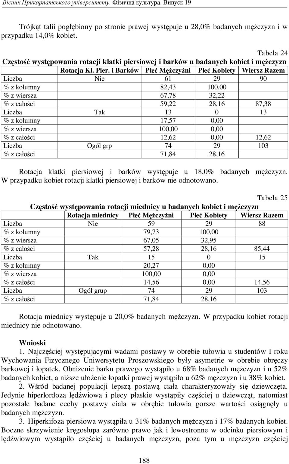i Barków Płeć Mężczyźni Płeć Kobiety Wiersz Razem Liczba Nie 61 29 90 % z kolumny 82,43 100,00 % z wiersza 67,78 32,22 % z całości 59,22 28,16 87,38 Liczba Tak 13 0 13 % z kolumny 17,57 0,00 % z