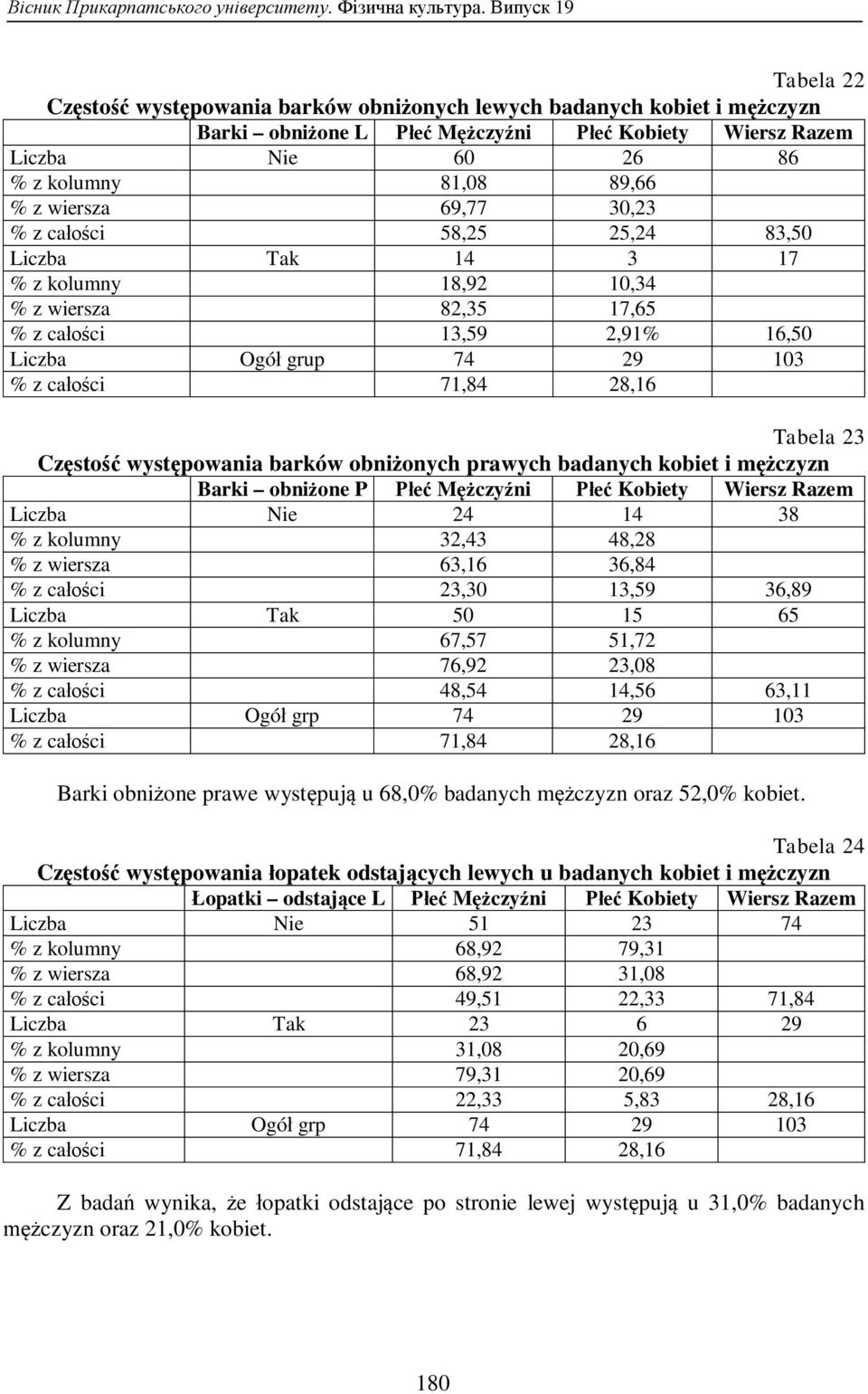 barków obniżonych prawych badanych kobiet i mężczyzn Barki obniżone P Płeć Mężczyźni Płeć Kobiety Wiersz Razem Liczba Nie 24 14 38 % z kolumny 32,43 48,28 % z wiersza 63,16 36,84 % z całości 23,30