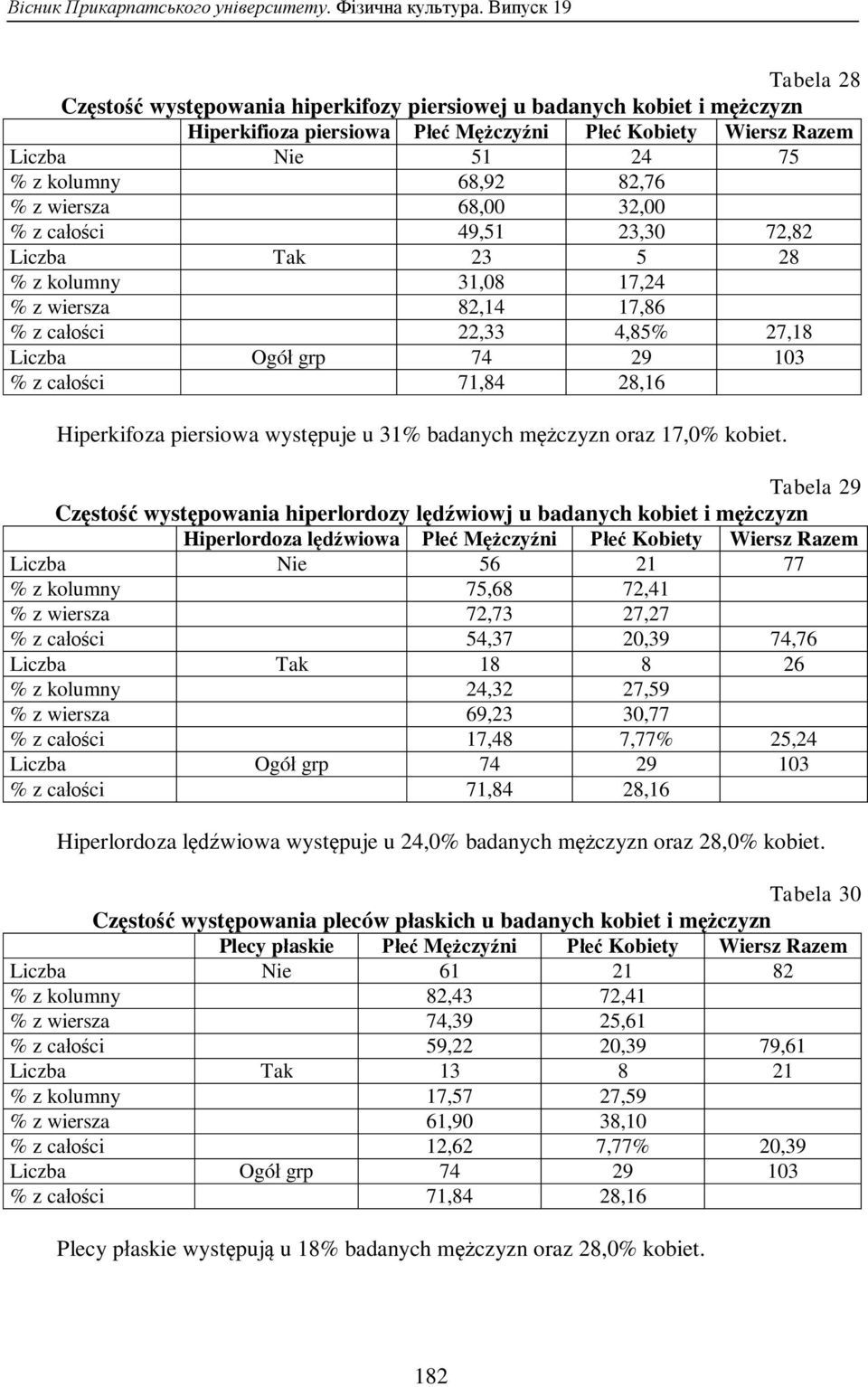 mężczyzn oraz 17,0% kobiet.