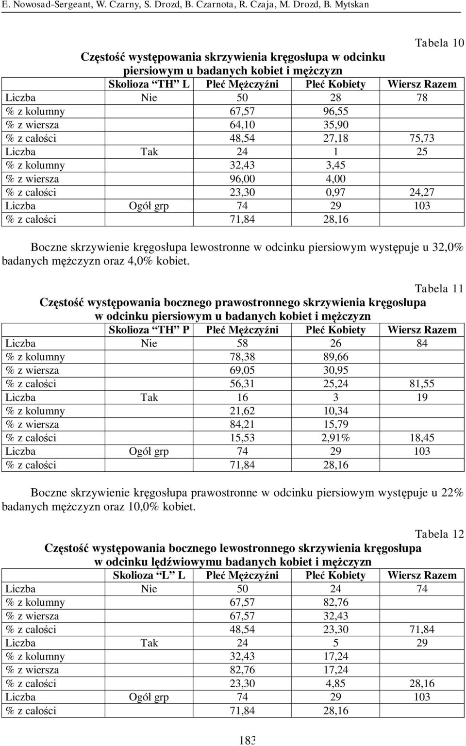 Mytskan Tabela 10 Częstość występowania skrzywienia kręgosłupa w odcinku piersiowym u badanych kobiet i mężczyzn Skolioza TH L Płeć Mężczyźni Płeć Kobiety Wiersz Razem Liczba Nie 50 28 78 % z kolumny